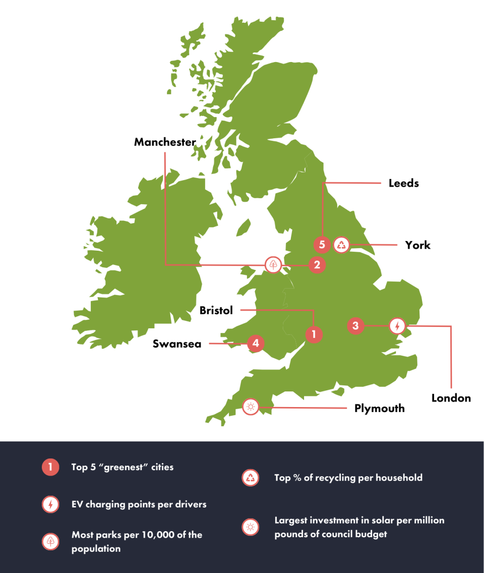 Top “Greenest” UK Cities Leaderboard