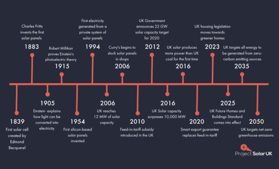 The Timeline of Solar Power